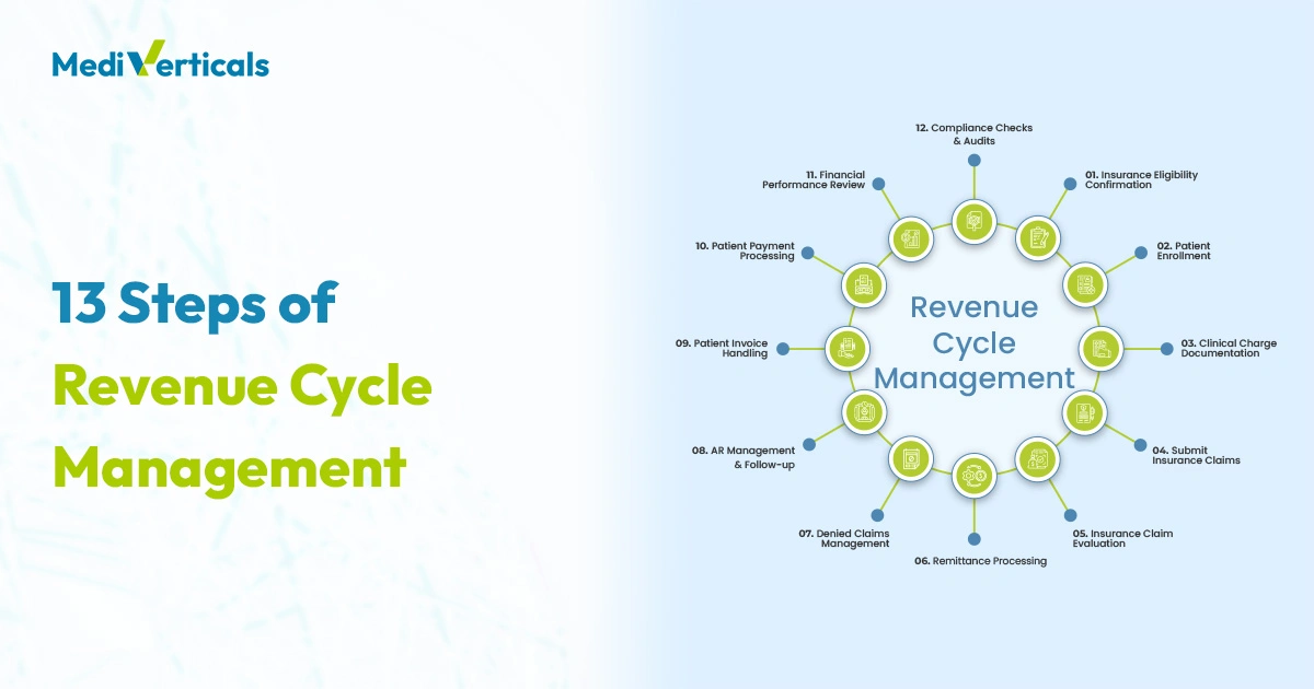 13 Steps of Revenue Cycle Management