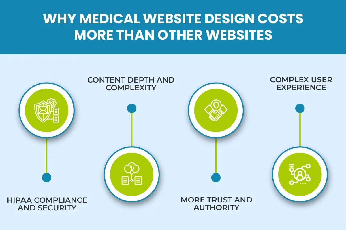 why-medical-website-design-costs-more-than-other-websites