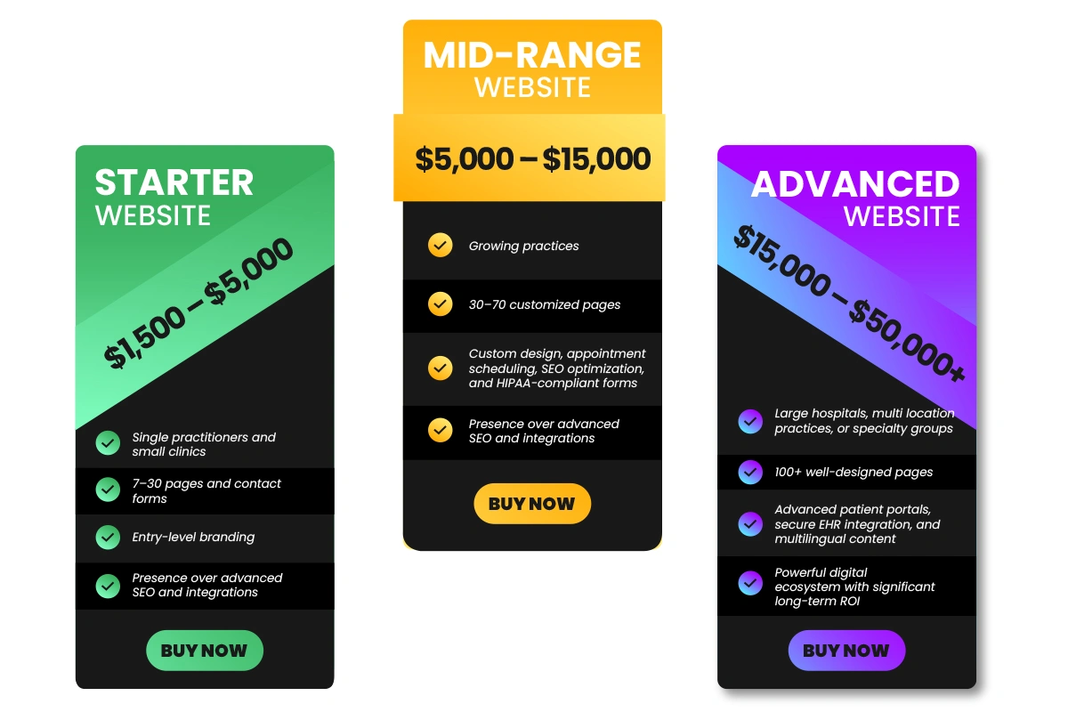 Average Cost Breakdown for Medical Website Design Cost
