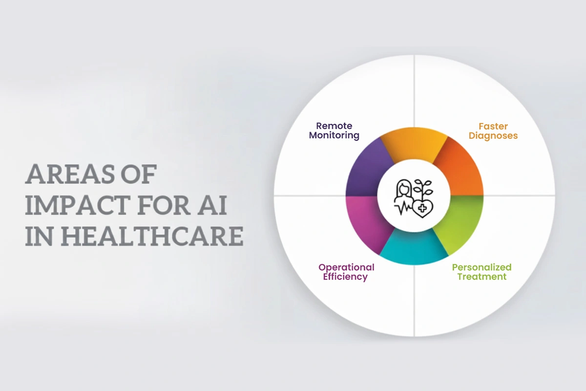 How Will AI Impact Healthcare?